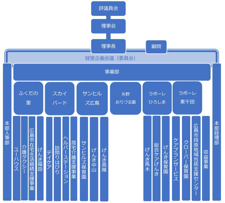 組織図